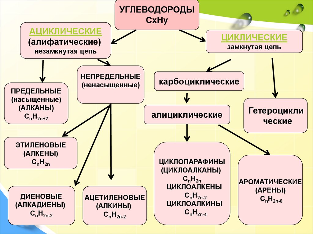 Презентация классификация углеводородов 9 класс