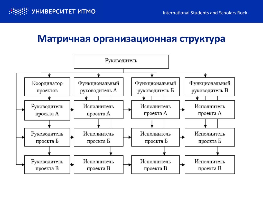 Первая разработка сложных проектов по матричной организации управления была реализована в сша в