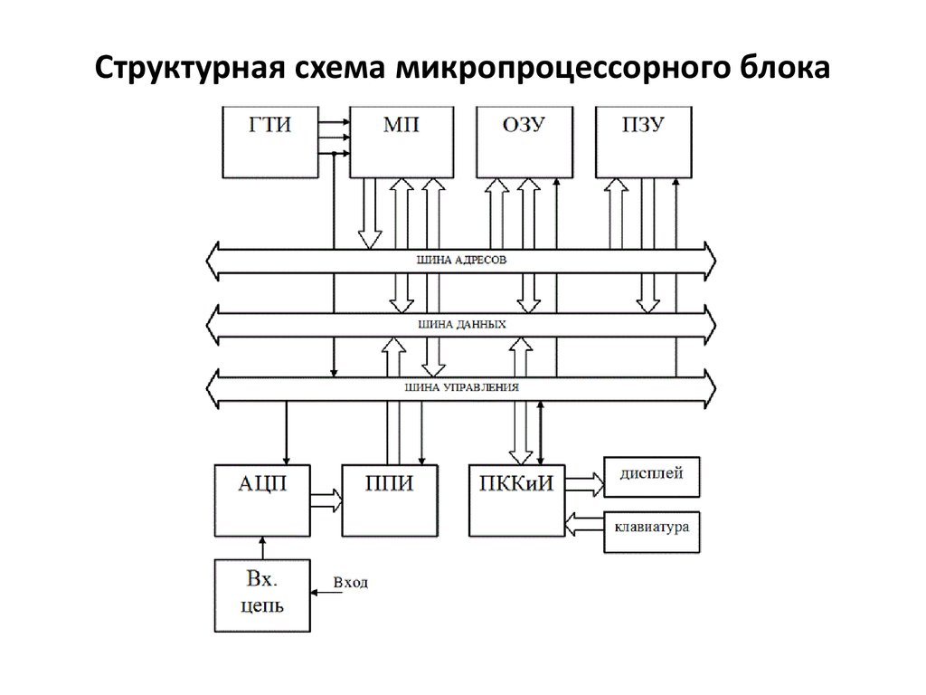 Структурная схема мп