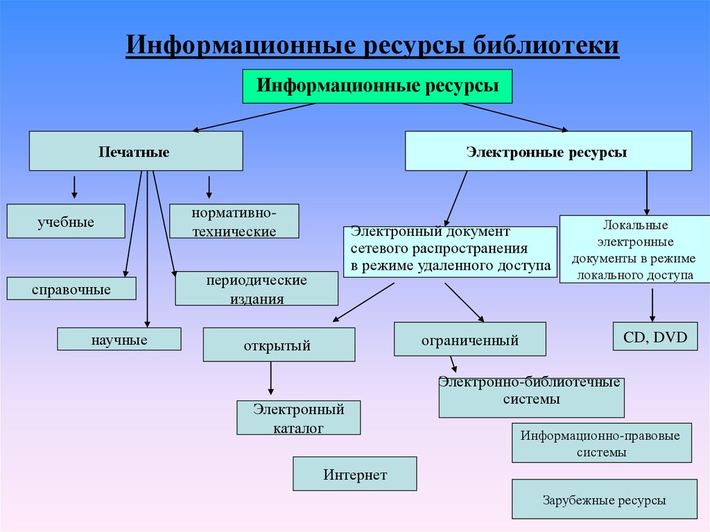 Схема научной библиотеки