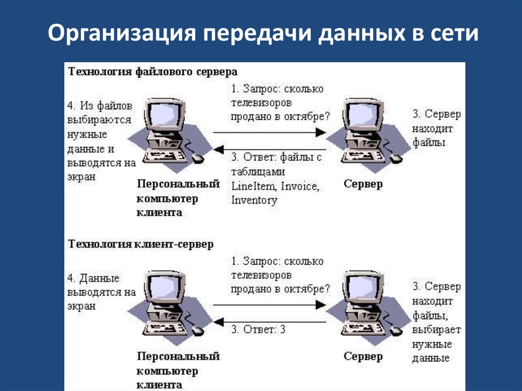 Схема передачи данных по сети