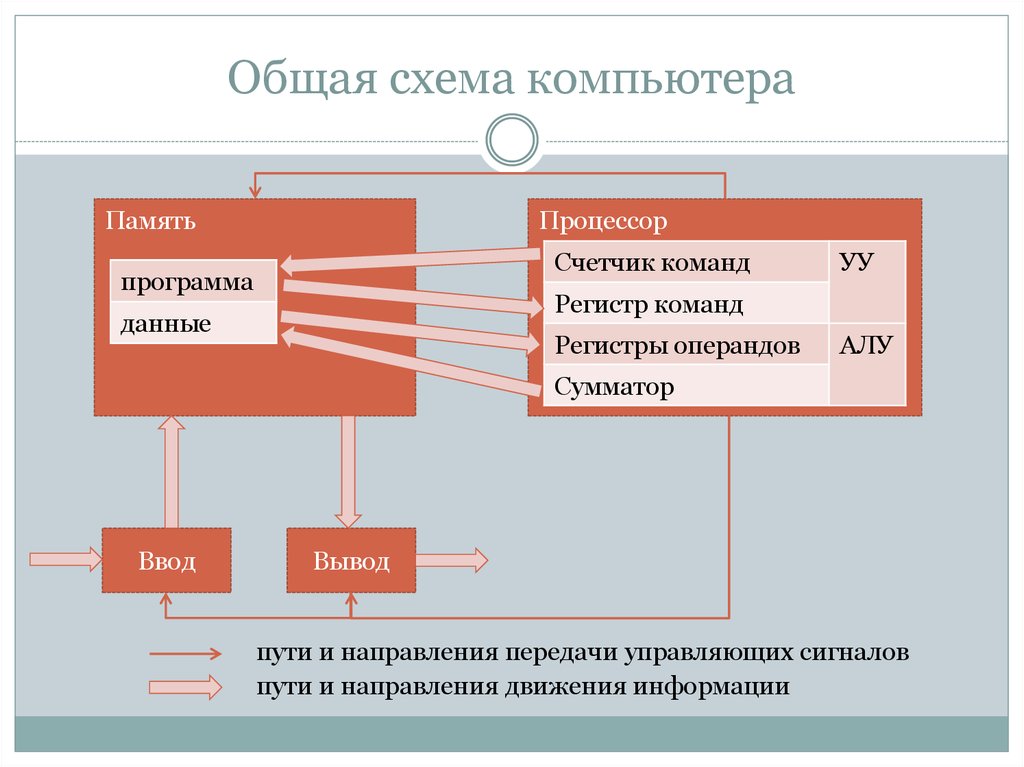 Набор структур подсистем системы и взаимодействий между их элементами например схема компьютера