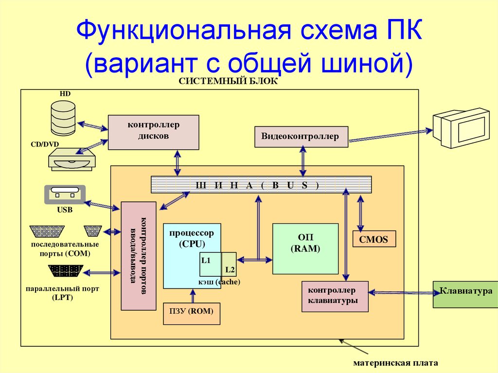 Принципиальная схема компьютера