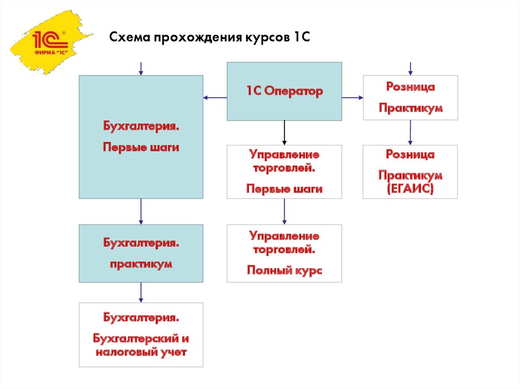 Пионериада схема прохождения