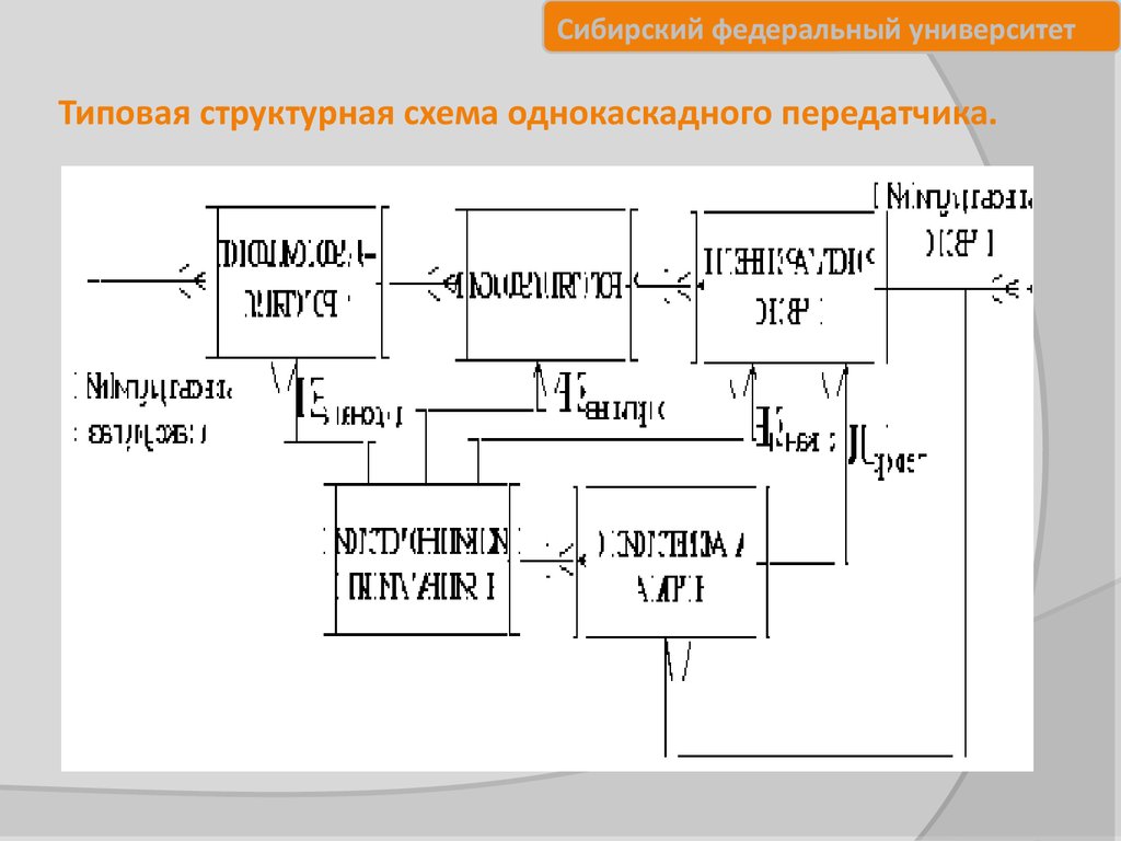 Структурная схема радиопередающего устройства