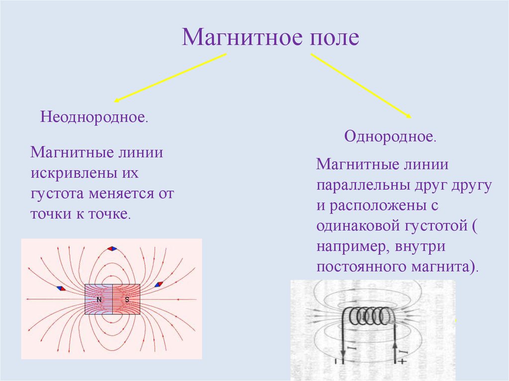 Магнитные линии однородного магнитного поля друг другу
