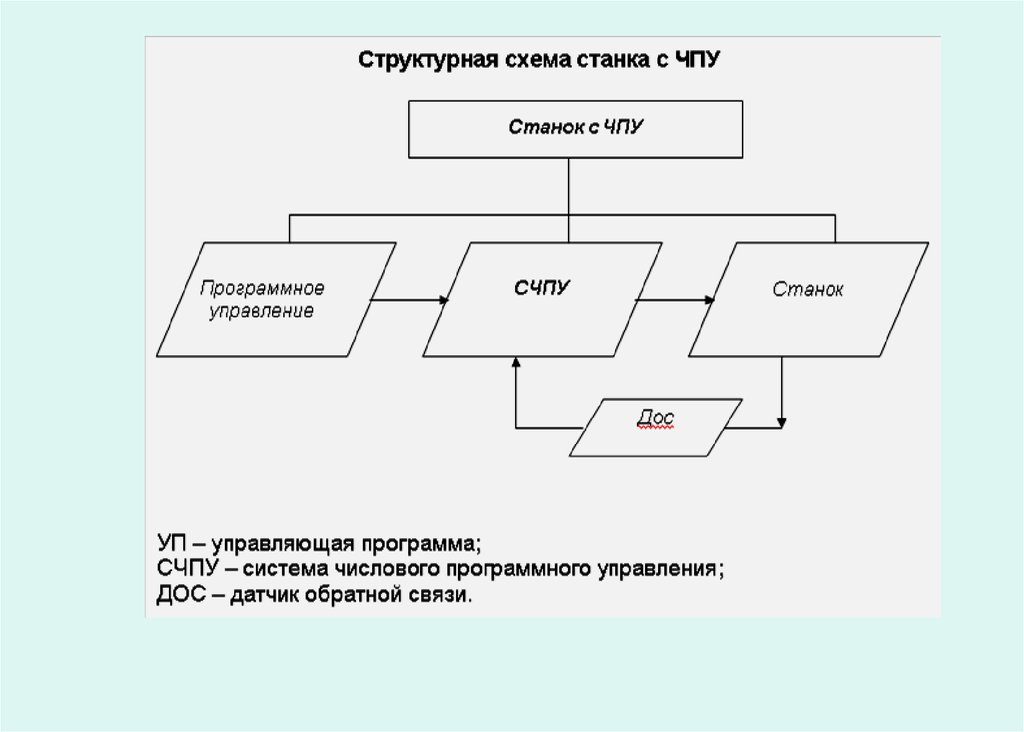 Какова схема. Структурная схема станка с ЧПУ. Структурная схема токарного станка с ЧПУ. Структурную схему управления токарным станком с ЧПУ. Блок схема управления станком ЧПУ станка.