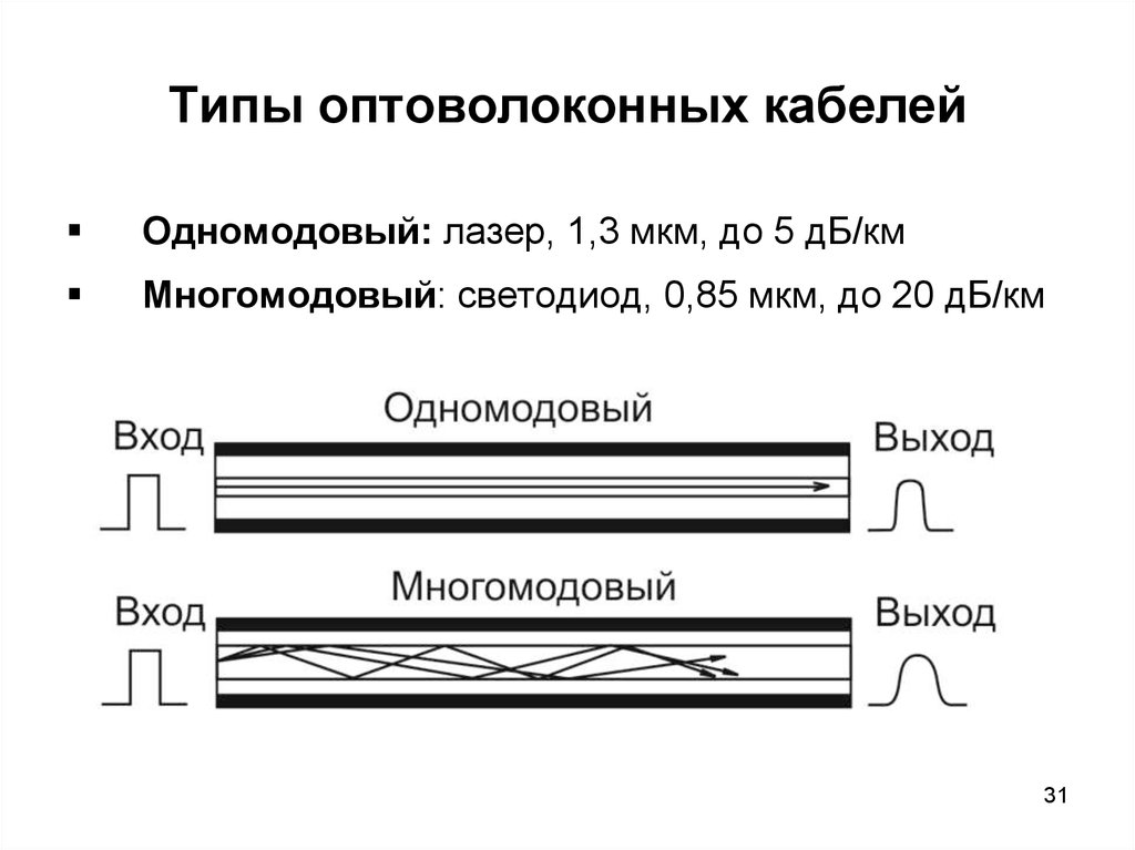 Стандарты оптического волокна