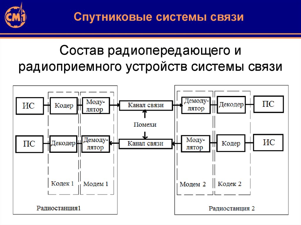 Система взаимосвязей. Структурная схема радиопередающего устройства. Состав радиоприемного устройства. Структурные схемы радиопередающего и радиоприемного устройства. Схема устройства радиопередающего устройства:.