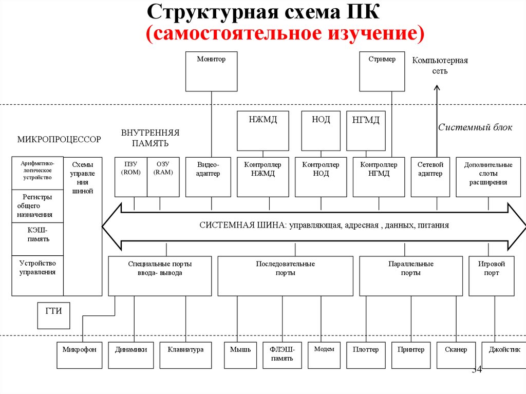 Представьте в виде схемы основные компоненты параллельного компьютера с описанием их функций