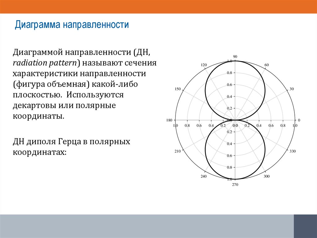 От чего зависит диаграмма направленности антенны