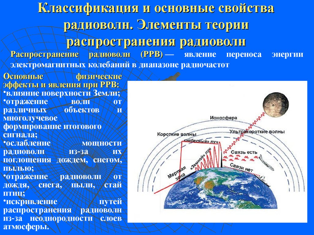 Распространение радиоволн рисунок