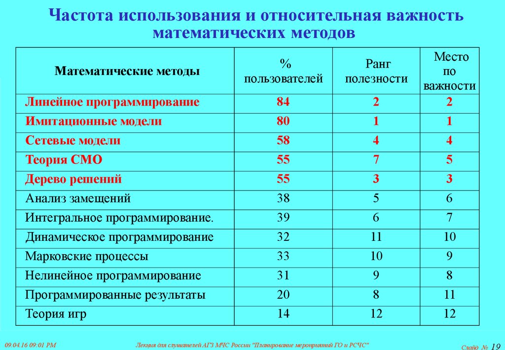 Частота использования. МЧС частоты радиосвязи. Радиочастоты МЧС. Частоты МЧС Московской области.