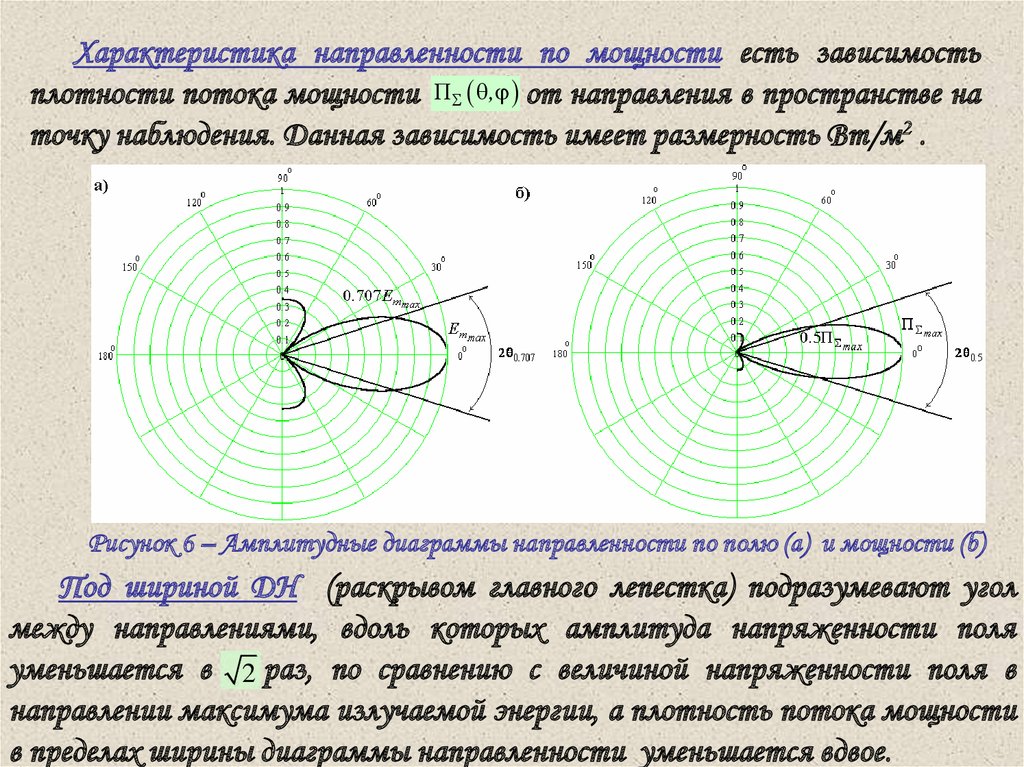 Диаграмма направленности изотропной антенны