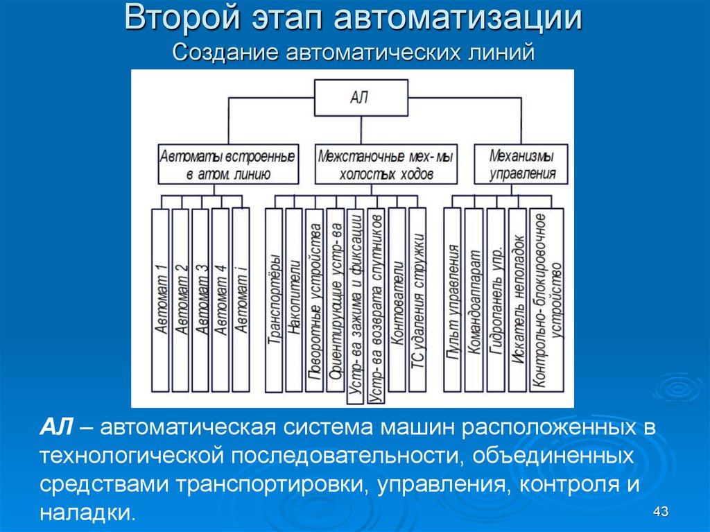 Органы управления технологическими машинами системы управления 8 класс презентация