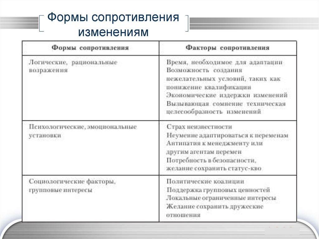 Сопротивление формы. Формы проявления сопротивления. Основные формы сопротивления изменениям. Формы сопротивления работников изменениям в организации. Формы проявления сопротивления изменениям.