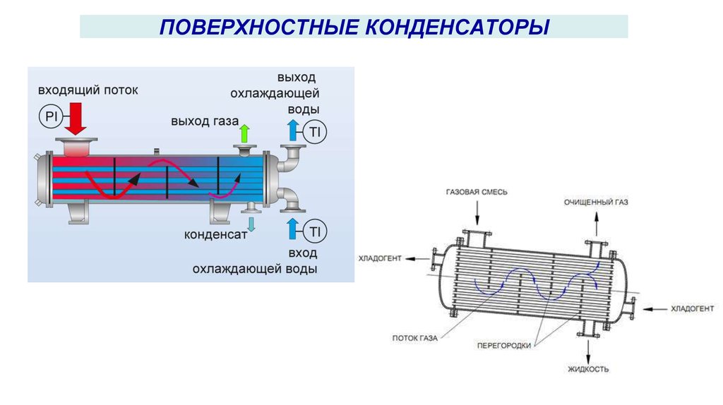 Теплообменник охлаждаемый водой. Схема поверхностного конденсатора. Вертикальный кожухотрубный теплообменник. Поверхностные теплообменники схема.