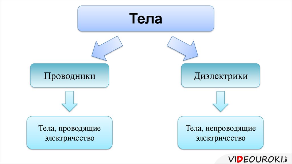 Презентация на тему проводники и диэлектрики в электрическом поле 10 класс