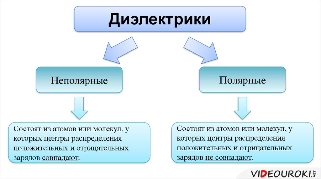 Диэлектрики состоят из