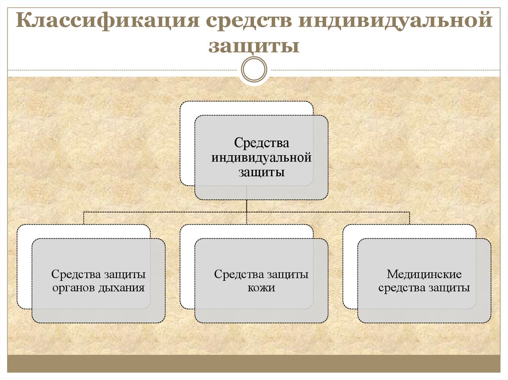 Схема классификация сиз