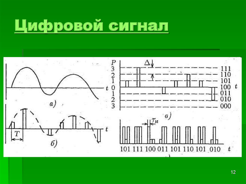 Аналоговый вид. Дискретный сигнал диаграмма сигнала. Цифровая форма аналоговый сигнал. Графики аналоговых сигналов. Аналоговый сигнал диаграмма.