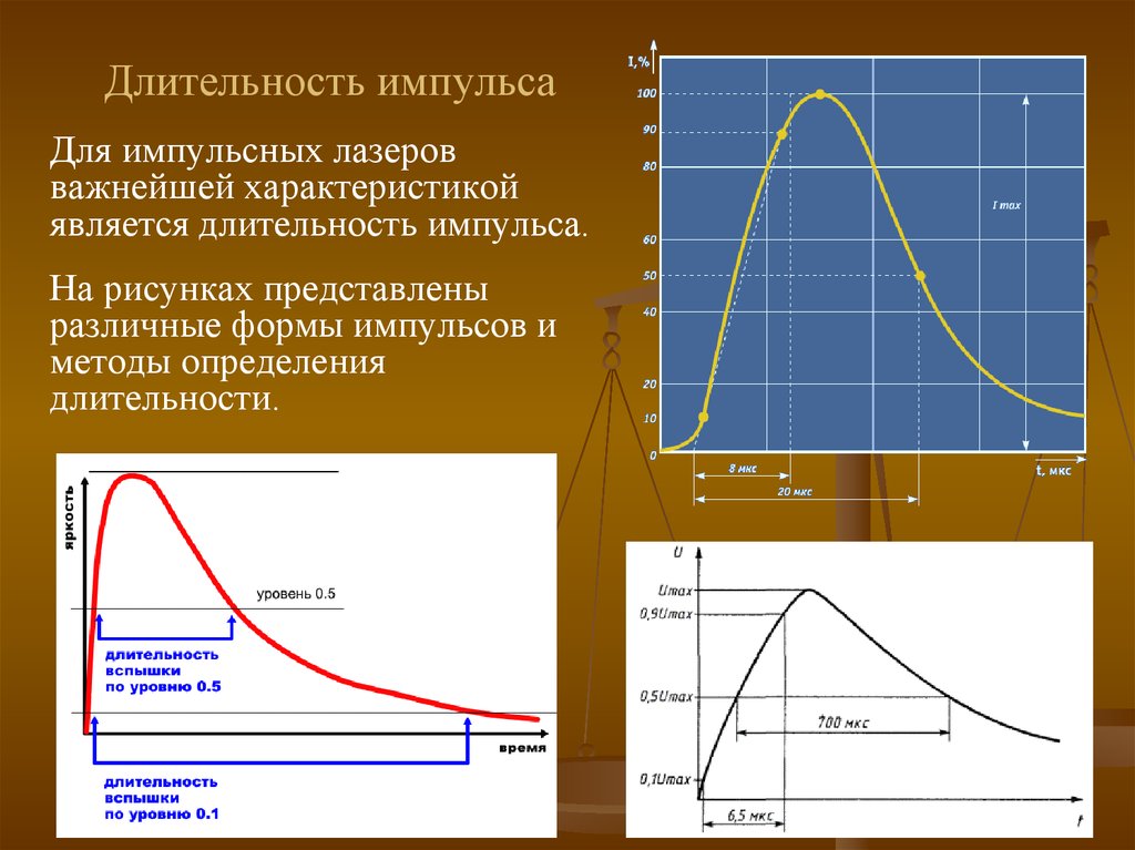 Параметры импульсов. Период и Длительность импульса. Длительность импульса излучения.