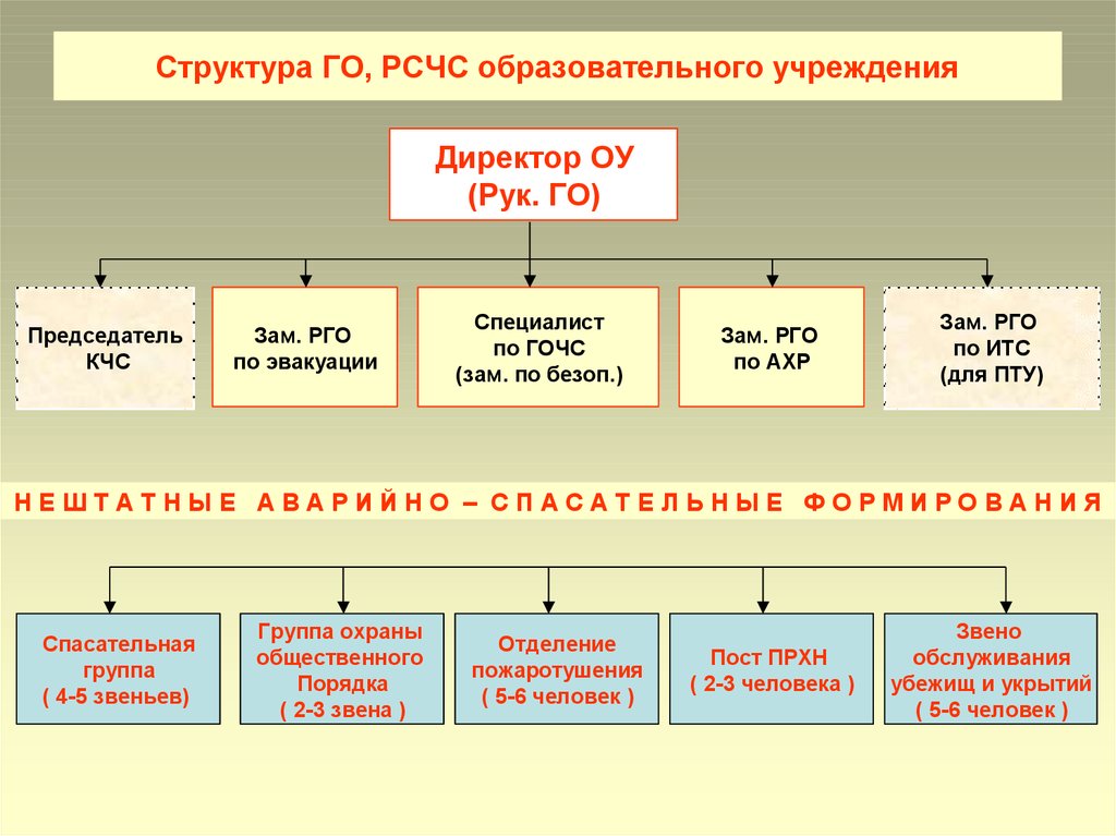 Текст оу. Организация гражданской обороны в образовательных учреждениях схема. Структура гражданской обороны учебного заведения. Структура гражданской обороны школы. Структура го в школе.