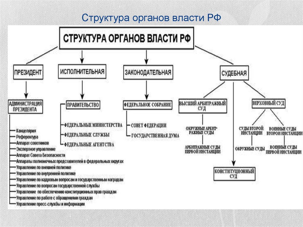 Схема управления в россии