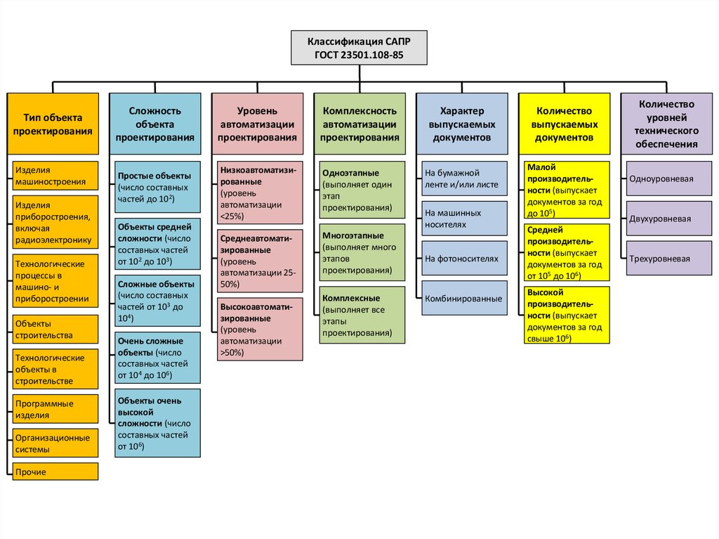 1 классификация систем. САПР по ГОСТ 23501.108-85. Классификация САПР. Классификация САПР по ГОСТ 23501.108-85. Схема классификации САПР.