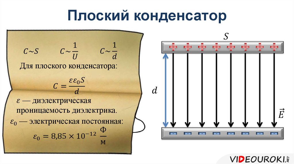 Заряд воздушного конденсатора. Схема устройства плоского конденсатора. Строение конденсатора физика. Воздушный конденсатор схема физика. Плоский конденсатор физика.