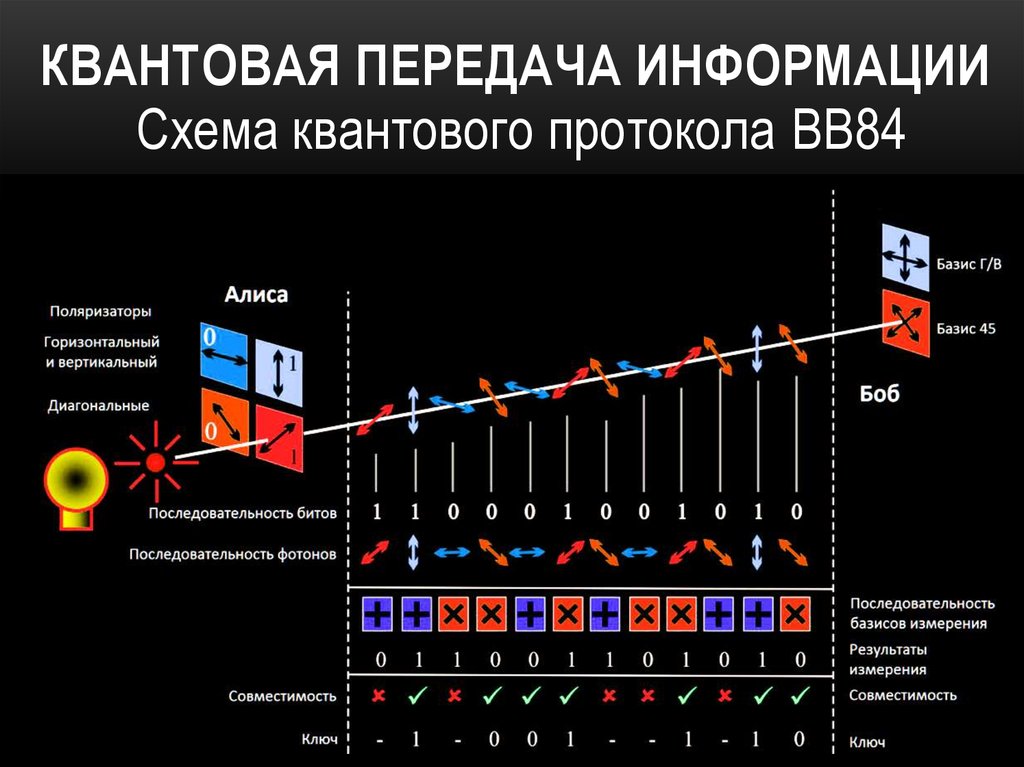 Системе удалось. Схема квантового протокола bb84. Схема bb84. Квантовый канал связи. Квантовое шифрование схема.