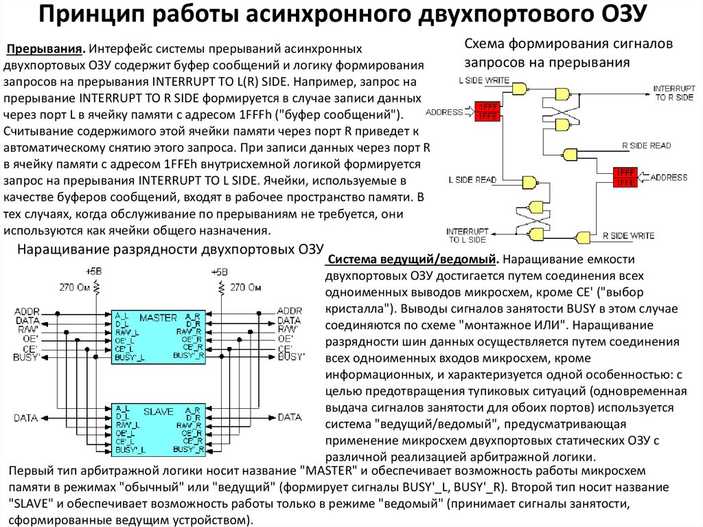 Работа микросхем памяти