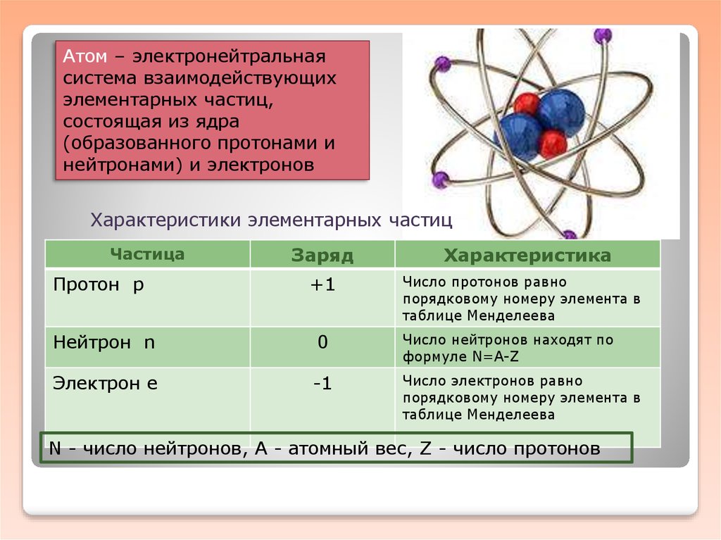 Как изменяется количество протонов и электронов. Химия атомы нейтроны протоны электроны. Структура атома. Основное строение атома. Строение электрона в атоме.