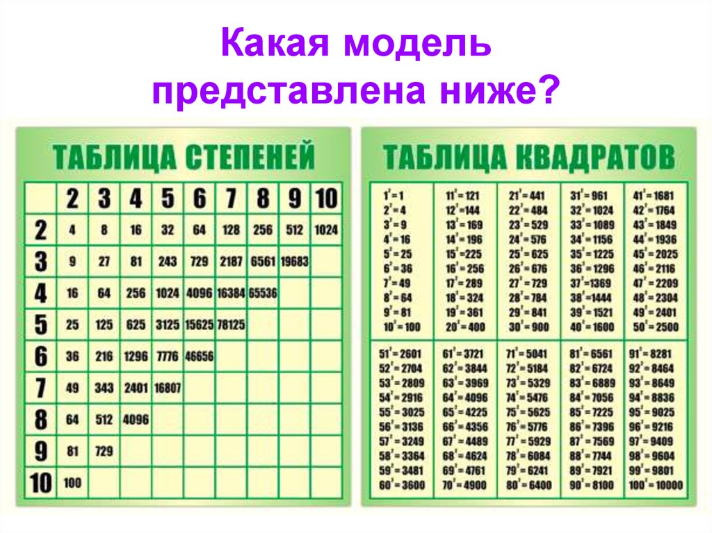 Таблица второй. Таблица квадратов и степеней. Таблица квадратов от 2 до 10. Таблица степени кубов и квадратов до 10. Таблица квадратов и кубов и 4 степени.