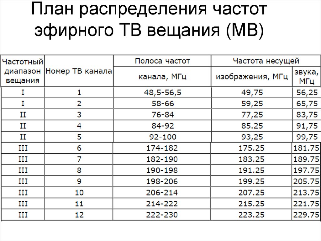 Частотный план тв каналов