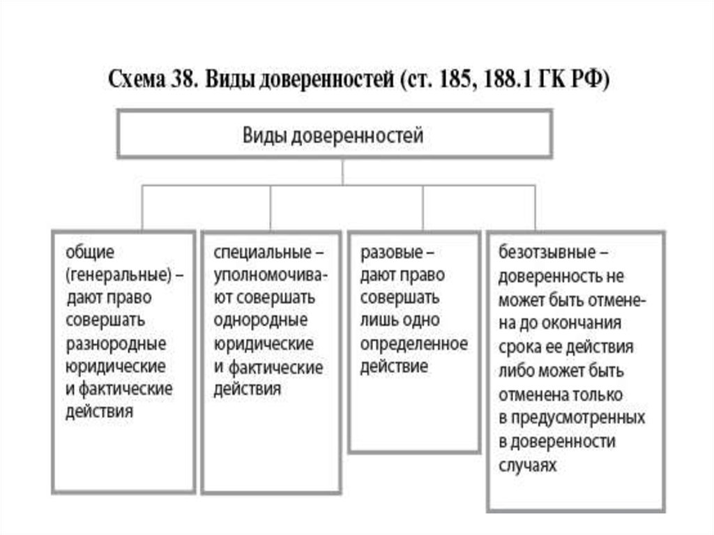 Виды доверенностей схема