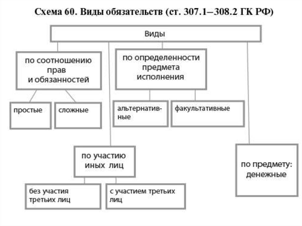 Составьте схему обязательство договор внедоговорные обязательства исполнение