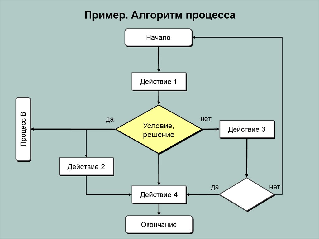 Программа в виде схемы