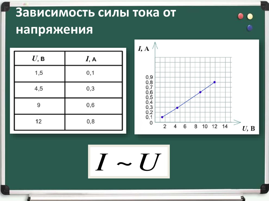 График силы тока от напряжения. Зависимость силы тока от напряжения. Зависимости Милы токс ТТ напряжкния. Зависимость силы Ока от напряжения. Зависимость напяряженич от силы тка.