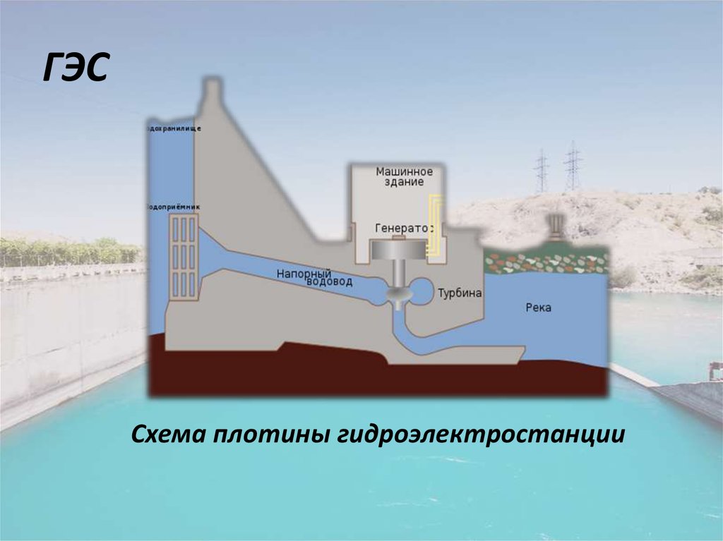 Схема работы гидроэлектростанции