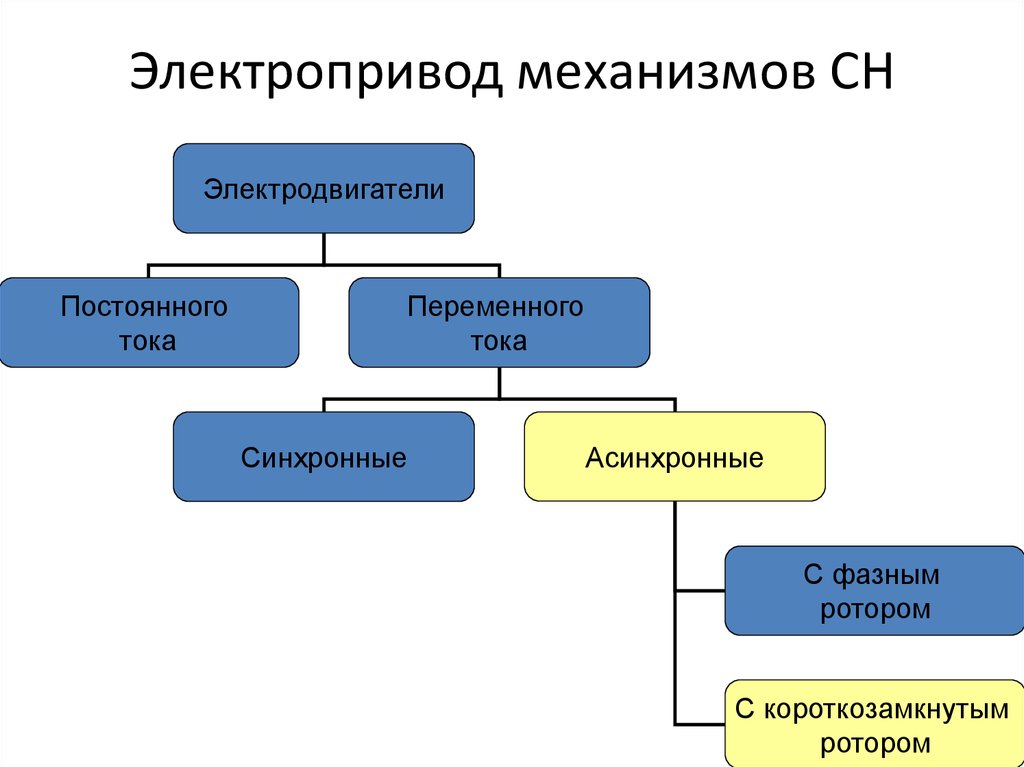 Типы электроприводов. Классификация электроприводов. Классификация электрических приводов. Электропривод. Классификация электроприводов.. Классифицируйте электроприводы.