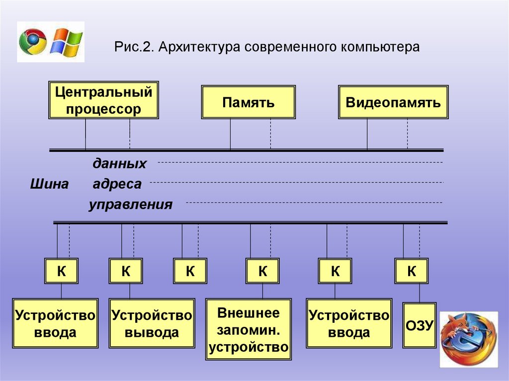 Архитектура персонального компьютера проект