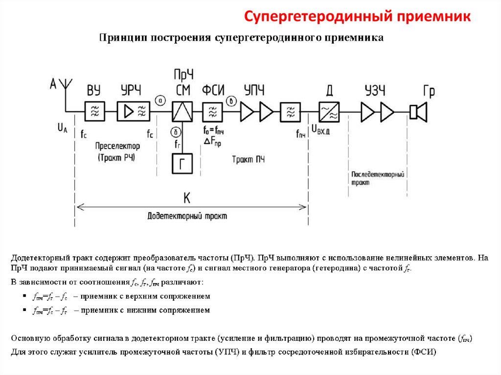 Структурная схема супергетеродинного радиоприемника