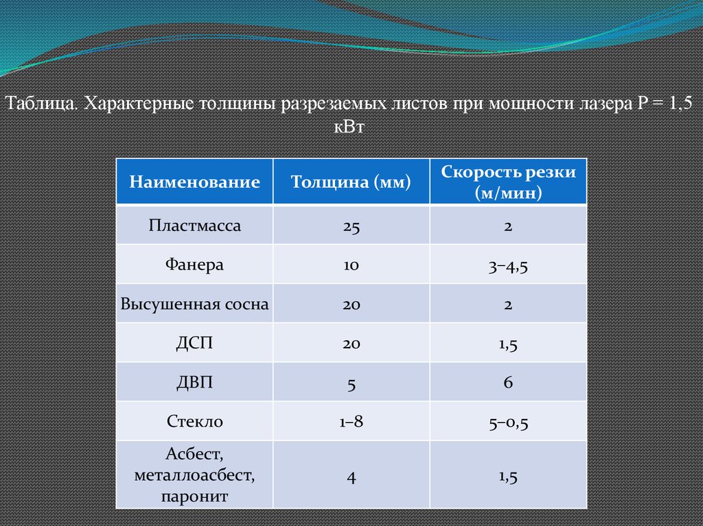 Сколько валют у обморожение в мм2. Лазер 2 КВТ толщина металла. Мощность лазера для резки фанеры 3 мм.