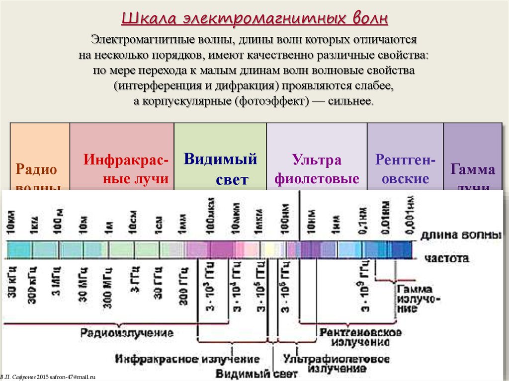 На схеме показаны пути трех различных типов излучения x y и z