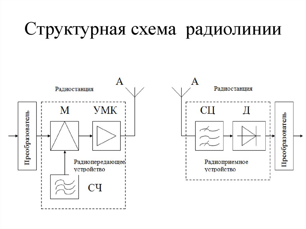 Структурная схема радиопередающего устройства