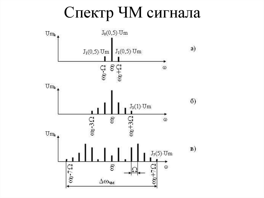 Am signal. Спектр ам ЧМ ФМ сигнала. Ширина спектра частотно-модулированного (ЧМ) сигнала. Ширина спектра сигнала l1. Ширина спектра ФМ сигнала.