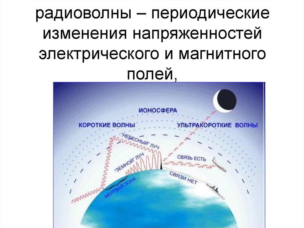 Частица радиоволны. Короткие и длинные радиоволны. Распространение радиоволн. Источники радиоволн. Движение радиоволны.