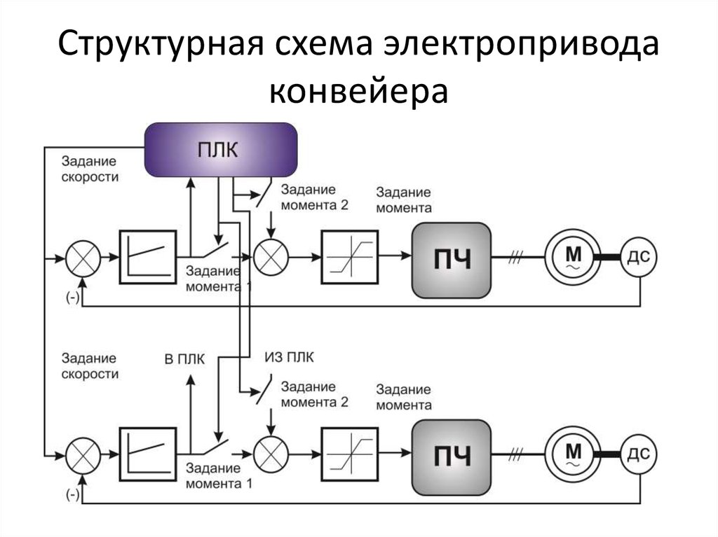 Принципиальная электрическая схема привода ленточного конвейера