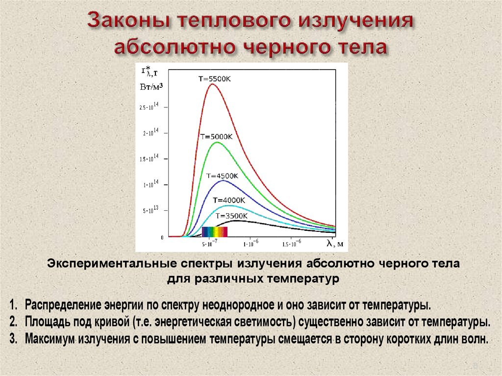 Нарисовать спектр излучения абсолютно черного тела